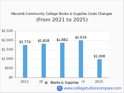 Macomb Community College 2025 books & supplies cost chart