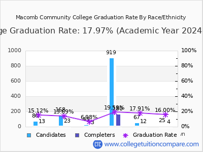 Macomb Community College graduation rate by race