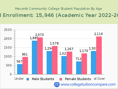 Macomb Community College 2023 Student Population by Age chart