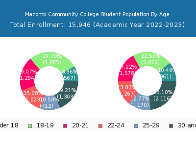 Macomb Community College 2023 Student Population Age Diversity Pie chart