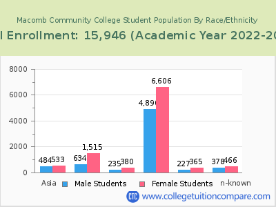 Macomb Community College 2023 Student Population by Gender and Race chart