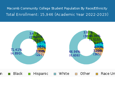 Macomb Community College 2023 Student Population by Gender and Race chart