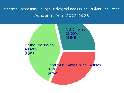 Macomb Community College 2023 Online Student Population chart