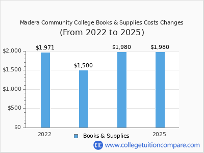 Madera Community College 2025 books & supplies cost chart