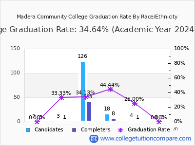 Madera Community College graduation rate by race