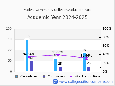 Madera Community College graduation rate by gender