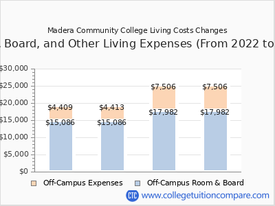 Madera Community College 2025 room & board cost chart