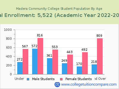 Madera Community College 2023 Student Population by Age chart