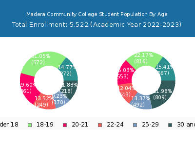 Madera Community College 2023 Student Population Age Diversity Pie chart