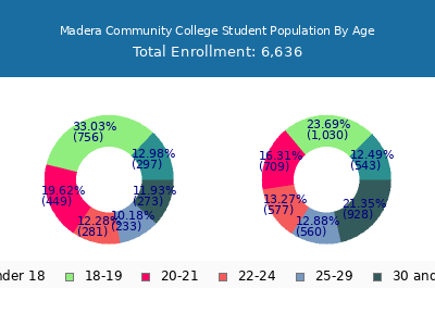 Madera Community College 2025 Student Population Age Diversity Pie chart