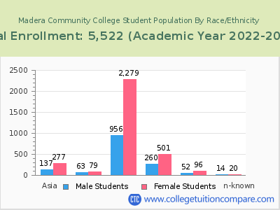 Madera Community College 2023 Student Population by Gender and Race chart