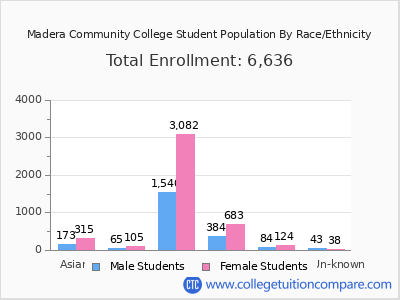 Madera Community College 2025 Student Population by Gender and Race chart