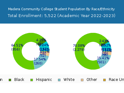 Madera Community College 2023 Student Population by Gender and Race chart