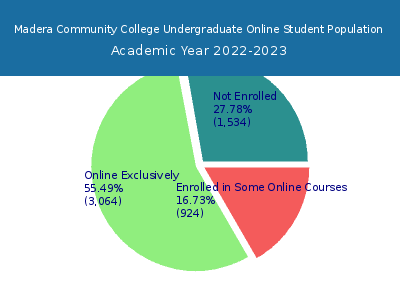 Madera Community College 2023 Online Student Population chart