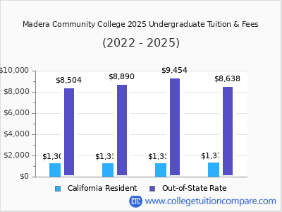Madera Community College 2025 undergraduate tuition chart