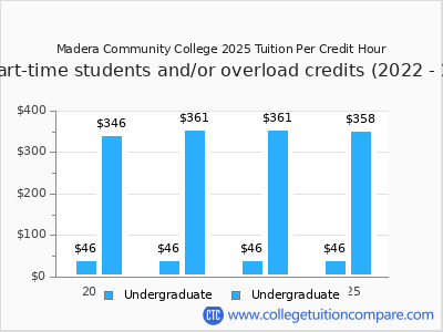 Madera Community College 2025 cost per credit hour chart