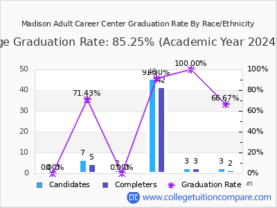 Madison Adult Career Center graduation rate by race