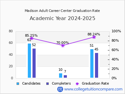 Madison Adult Career Center graduation rate by gender