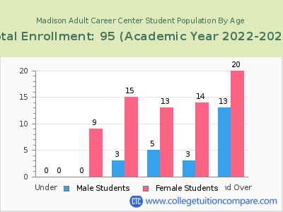 Madison Adult Career Center 2023 Student Population by Age chart