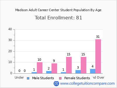 Madison Adult Career Center 2024 Student Population by Age chart