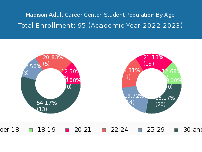 Madison Adult Career Center 2023 Student Population Age Diversity Pie chart