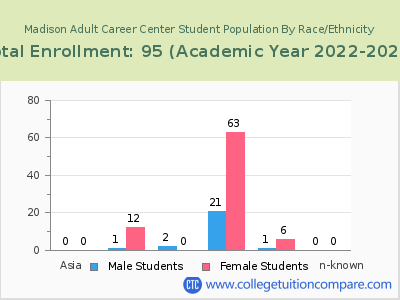 Madison Adult Career Center 2023 Student Population by Gender and Race chart