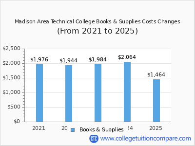 Madison Area Technical College 2025 books & supplies cost chart