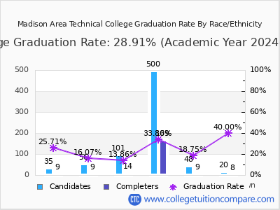 Madison Area Technical College graduation rate by race