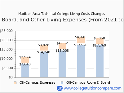 Madison Area Technical College 2025 room & board cost chart