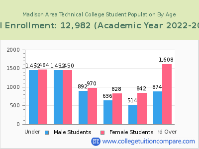 Madison Area Technical College 2023 Student Population by Age chart