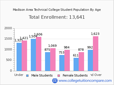 Madison Area Technical College 2025 Student Population by Age chart
