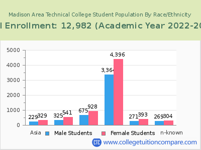Madison Area Technical College 2023 Student Population by Gender and Race chart
