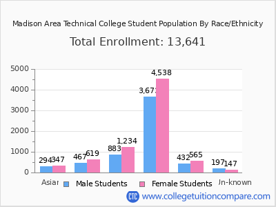 Madison Area Technical College 2025 Student Population by Gender and Race chart