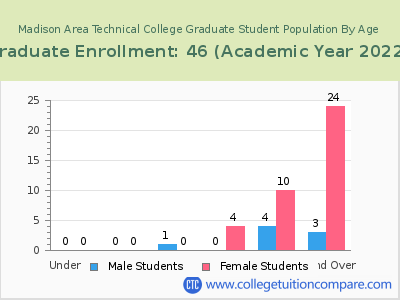 Madison Area Technical College 2023 Graduate Enrollment by Age chart