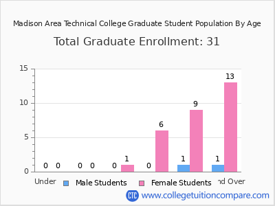 Madison Area Technical College 2025 Graduate Enrollment by Age chart