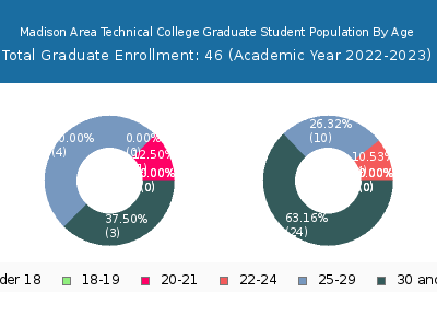 Madison Area Technical College 2023 Graduate Enrollment Age Diversity Pie chart