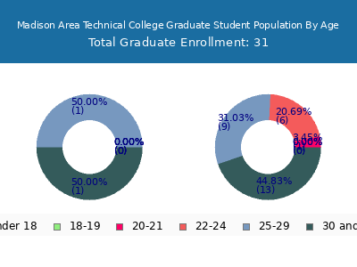 Madison Area Technical College 2025 Graduate Enrollment Age Diversity Pie chart