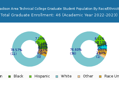 Madison Area Technical College 2023 Graduate Enrollment by Gender and Race chart