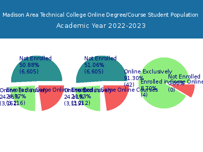 Madison Area Technical College 2023 Online Student Population chart