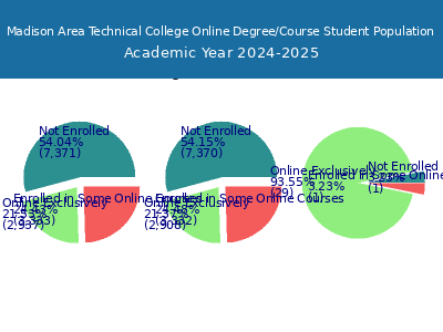 Madison Area Technical College 2025 Online Student Population chart