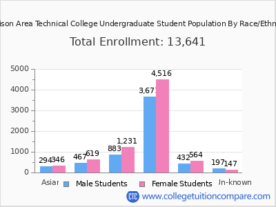 Madison Area Technical College 2025 Undergraduate Enrollment by Gender and Race chart