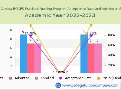 Madison Oneida BOCES-Practical Nursing Program 2023 Acceptance Rate By Gender chart