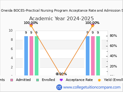 Madison Oneida BOCES-Practical Nursing Program 2025 Acceptance Rate By Gender chart