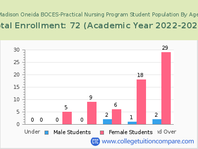 Madison Oneida BOCES-Practical Nursing Program 2023 Student Population by Age chart