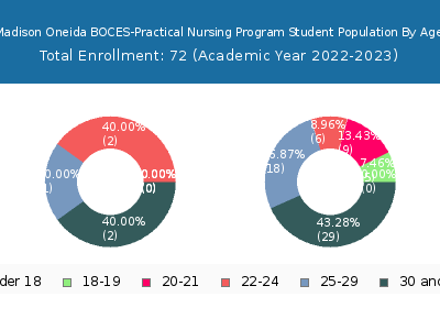 Madison Oneida BOCES-Practical Nursing Program 2023 Student Population Age Diversity Pie chart