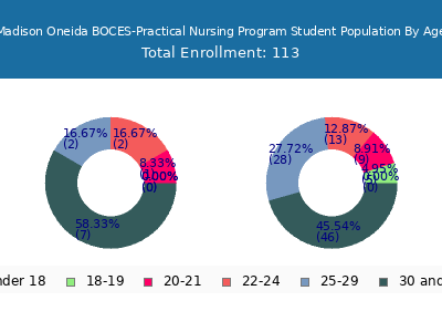 Madison Oneida BOCES-Practical Nursing Program 2025 Student Population Age Diversity Pie chart