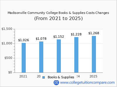 Madisonville Community College 2025 books & supplies cost chart