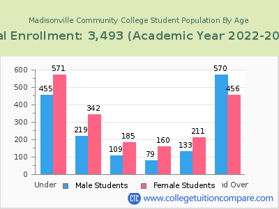 Madisonville Community College 2023 Student Population by Age chart