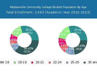 Madisonville Community College 2023 Student Population Age Diversity Pie chart
