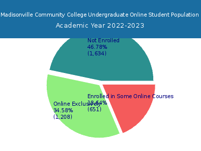 Madisonville Community College 2023 Online Student Population chart